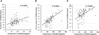 Significant role of 1,25-dihydroxyvitamin D on serum calcium levels after total thyroidectomy: a prospective cohort study